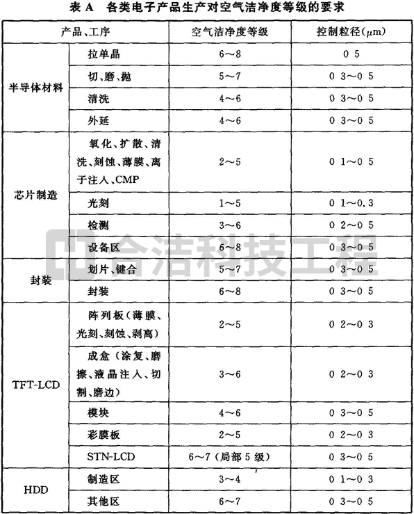 電子潔凈車間 電子潔凈車間