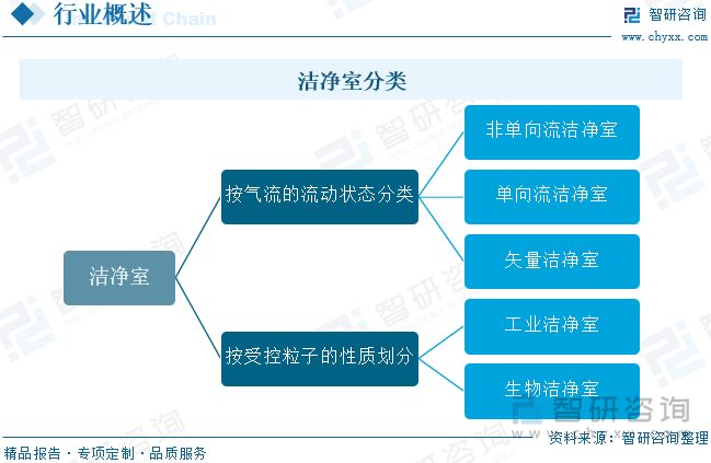 潔凈室工程 潔凈室工程