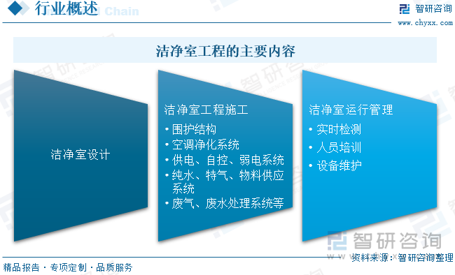 潔凈室工程 潔凈室工程